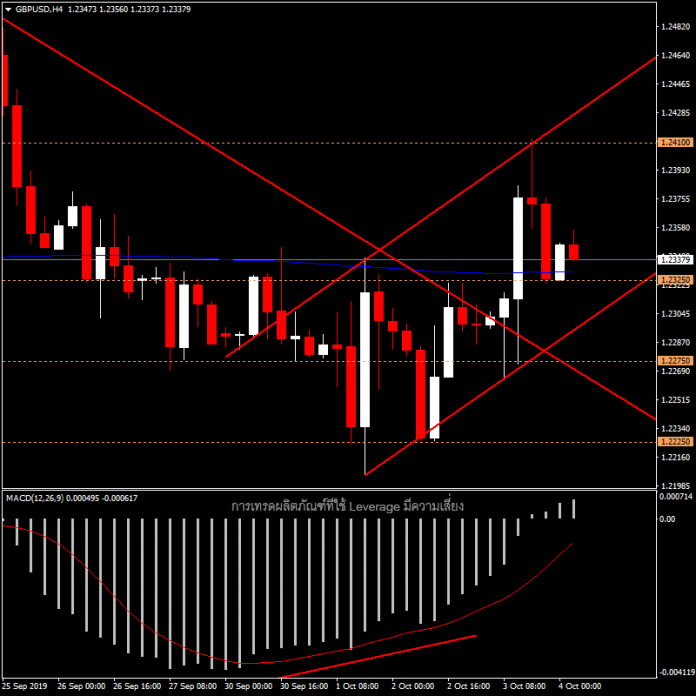 GBPUSD - แนวโน้มวันนี้