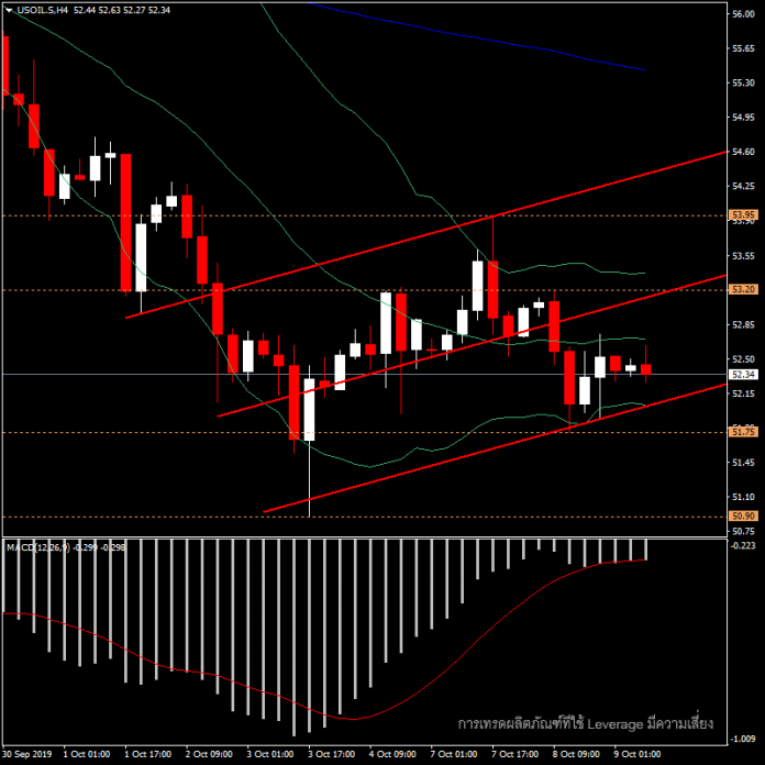 USOIL - บนแนวรับสำคัญ