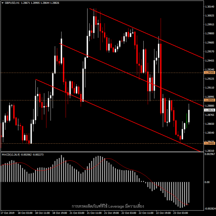 GBPUSD - แนวโน้มวันนี้