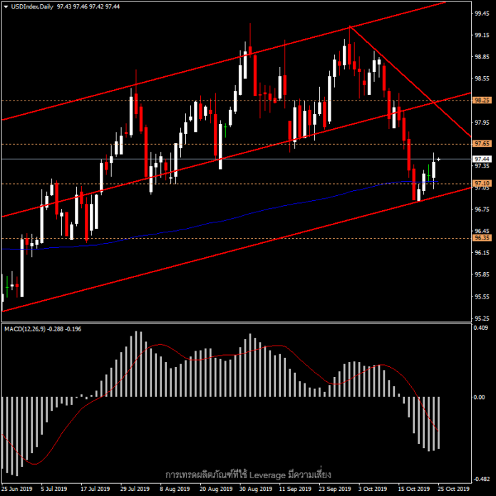 USDIndex - ก่อนการประชุมเฟด 30 ต.ค.