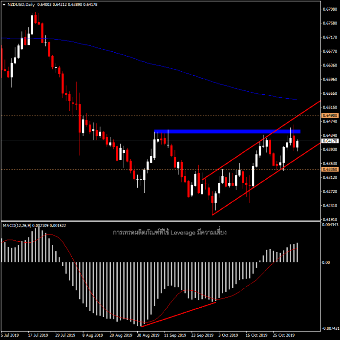 NZDUSD - เตรียมรับตัวเลขจ้างงาน - ว่างงาน