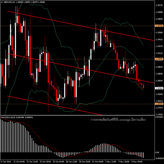 GBPUSD - แนวโน้มวันนี้