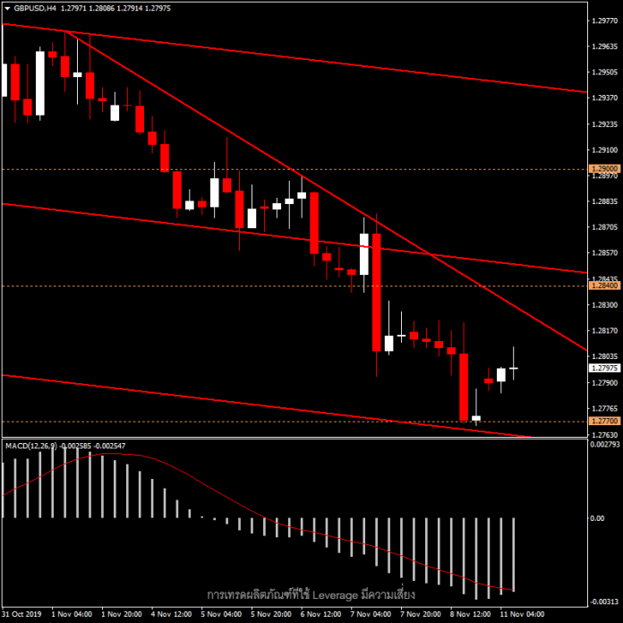 GBPUSD - แนวโน้มวันนี้