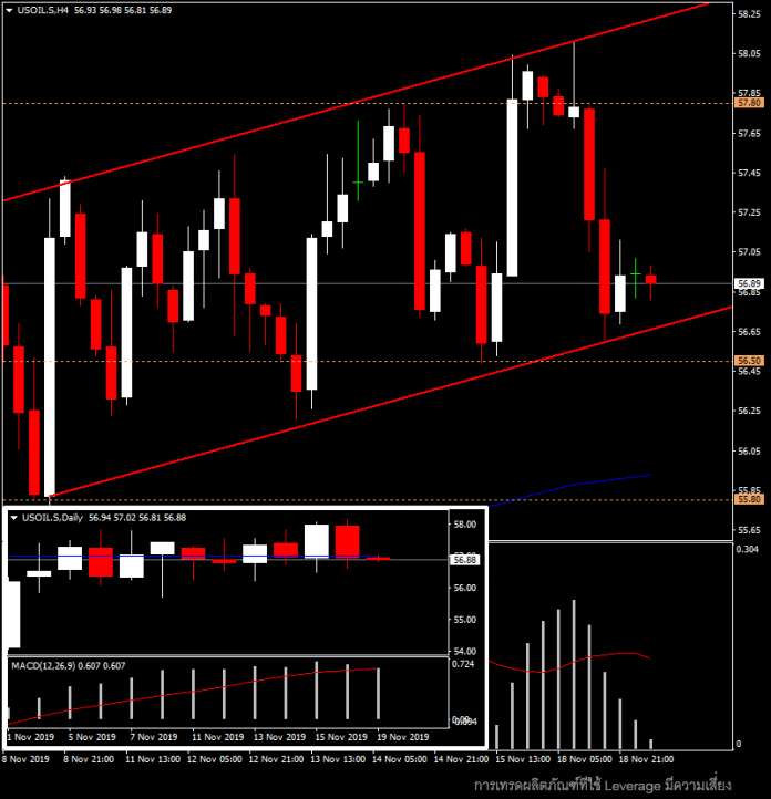 USOil - ราคาน้ำมันวันนี้