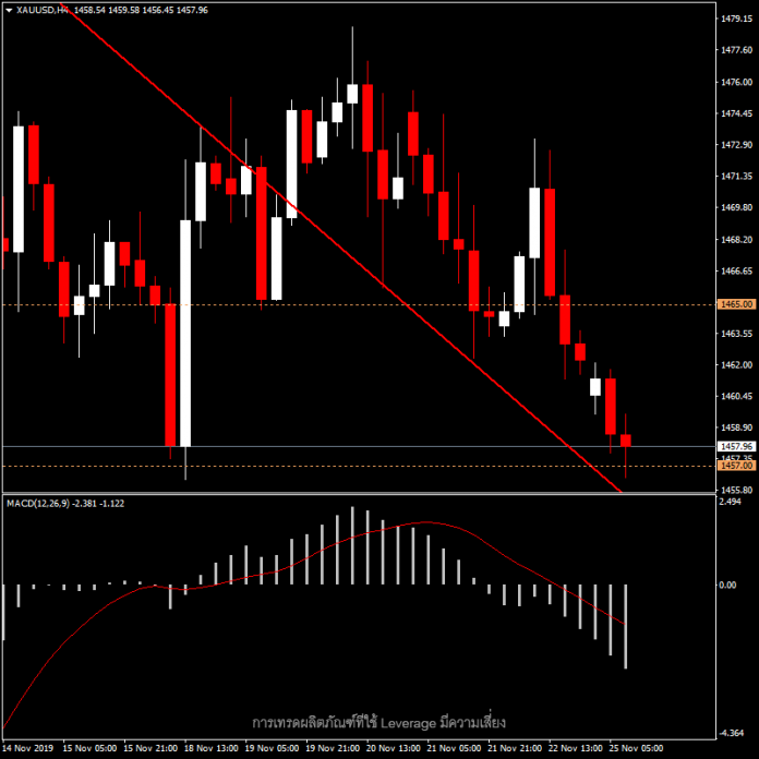 XAUUSD - ราคาทองวันนี้