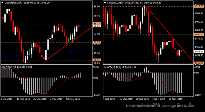 XAUUSD & USDIndex - สัมพันธ์แนบแน่นกว่าที่เคย