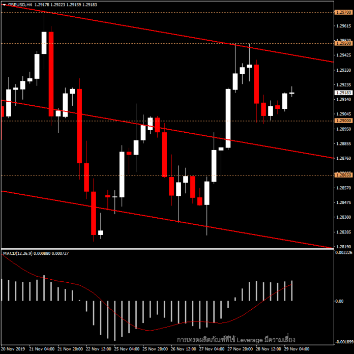 GBPUSD - แนวโน้มวันนี้