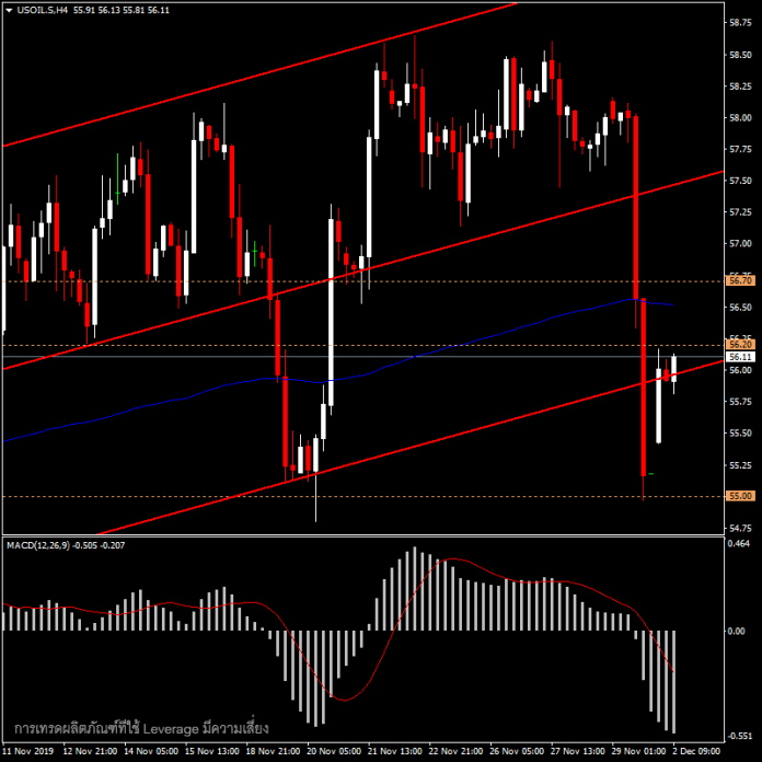 USOil - ราคาน้ำมันวันนี้