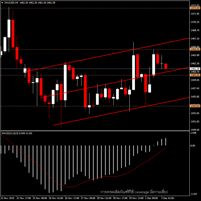 XAUUSD - ราคาทองวันนี้