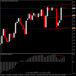 USOil - แนวโน้ม Bearish Divergence