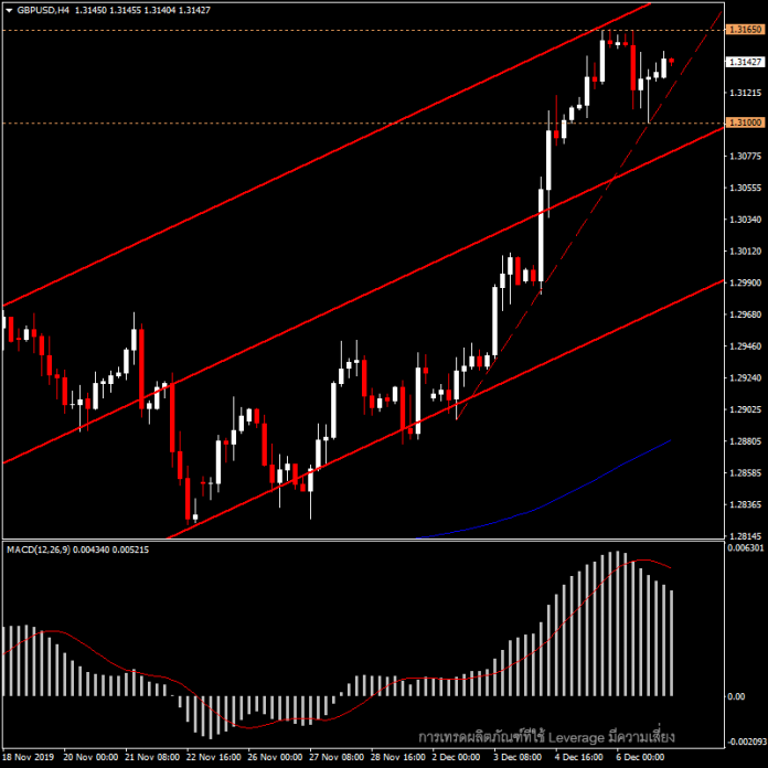 GBPUSD - เข้าสู่สัปดาห์เลือกตั้ง