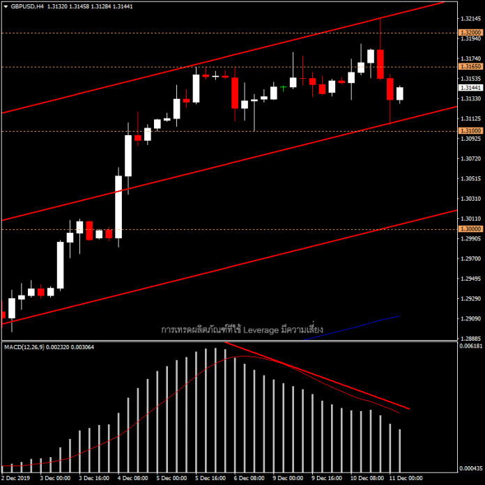 GBPUSD - แนวโน้มวันนี้