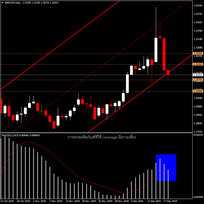 GBPUSD - กลับสู่สมดุลอีกครั้ง