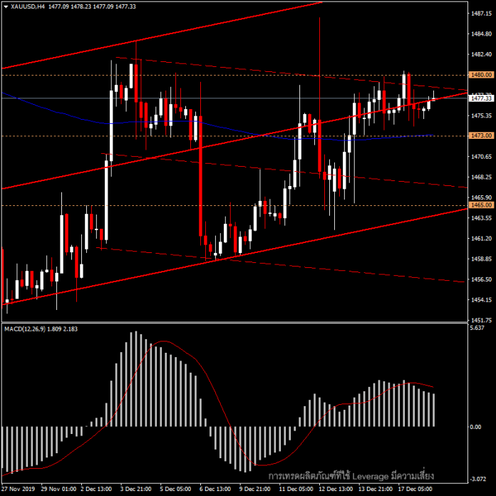 XAUUSD - ราคาทองวันนี้