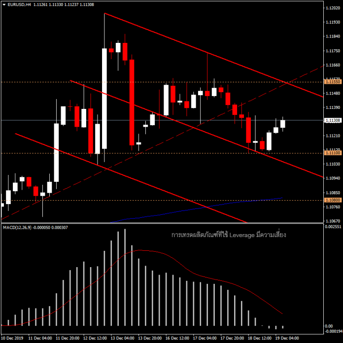 EURUSD - แนวโน้มวันนี้