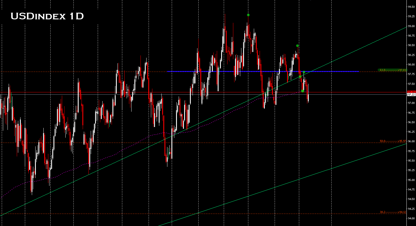 USDindex1D