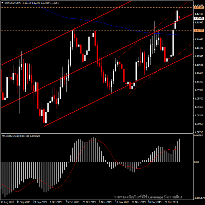 EURUSD - แนวโน้มวันนี้