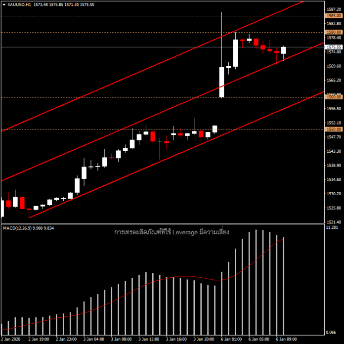 XAUUSD - ราคาทองวันนี้