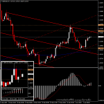 GBPUSD - แนวโน้มวันนี้