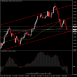 GBPUSD - ทดสอบแนวรับสำคัญ