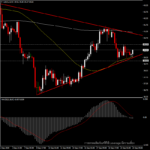 USOil - ฟอร์มตัวสามเหลี่ยมในกรอบ MA50 และ MA200