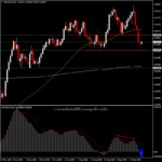 NZDUSD - สกุลเงินคอมโมดิตี้ลดลงในสัปดาห์นี้