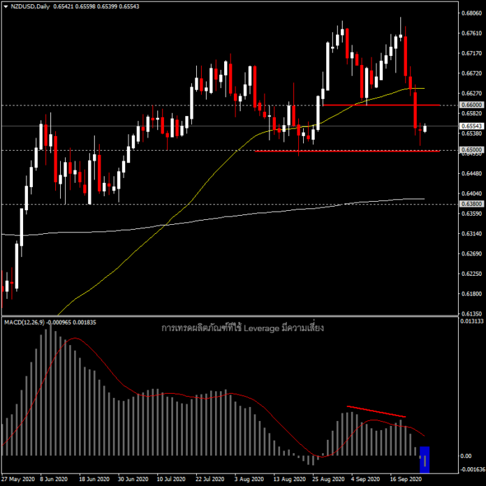 NZDUSD - สกุลเงินคอมโมดิตี้ลดลงในสัปดาห์นี้