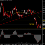 XAUUSD - ดอลลาร์อ่อนทองขึ้นจาก Low