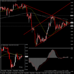 USOil - ราคาน้ำมันรอการ Breakout