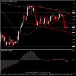 USOil - ขาลงรอบใหม่หรือ Bullish Flag?