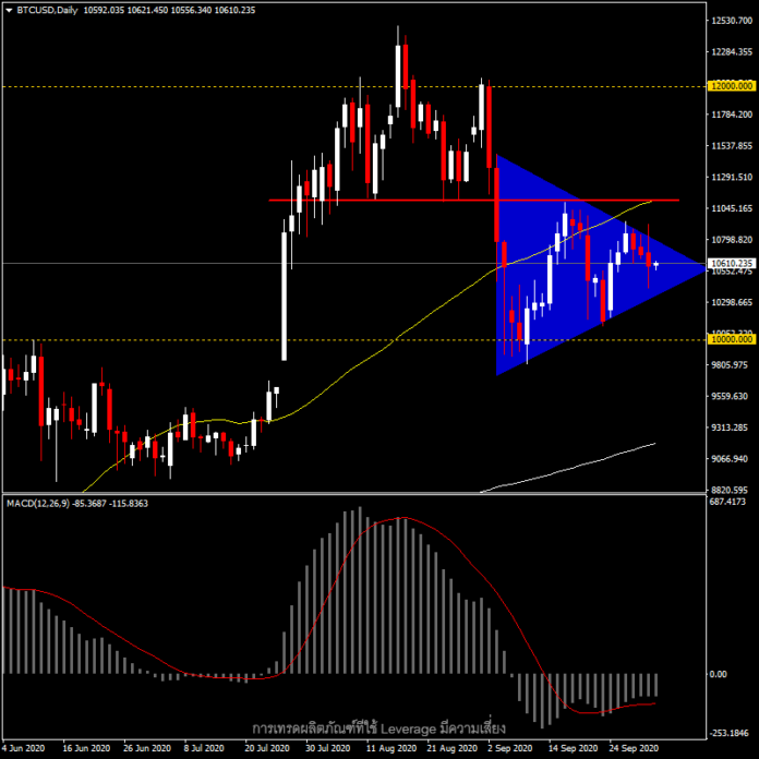 BTCUSD - ราคาบีบตัวแบบลงพร้อมทะลุออกจากกรอบ