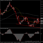 GBPUSD - อัพเดทและแนวโน้มวันนี้