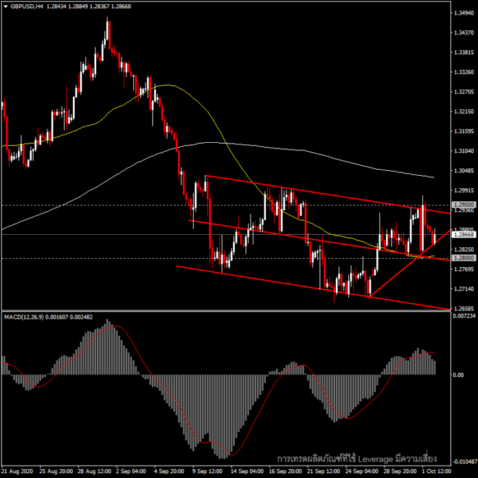 GBPUSD - อัพเดทและแนวโน้มวันนี้