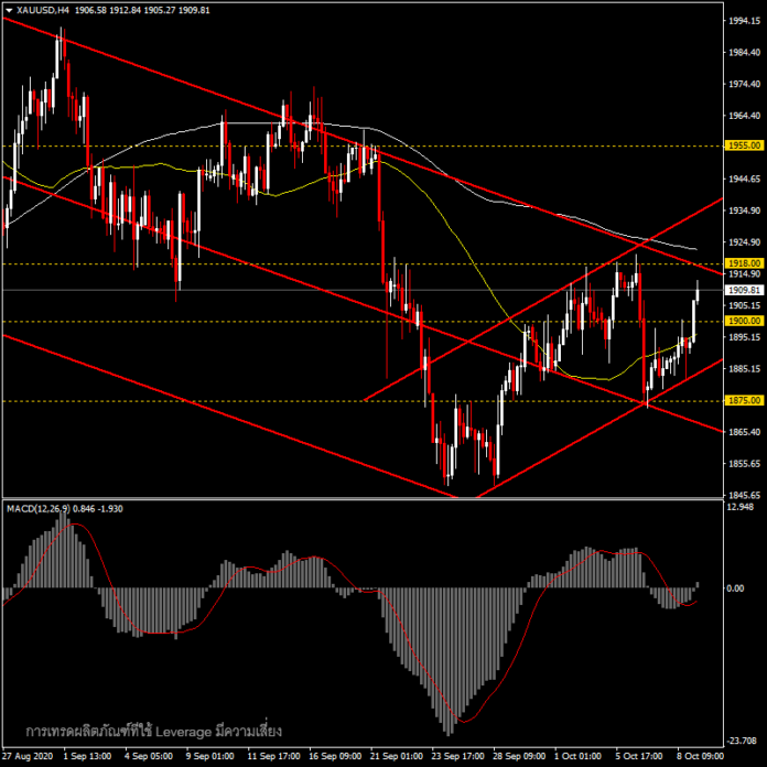 XAUUSD 