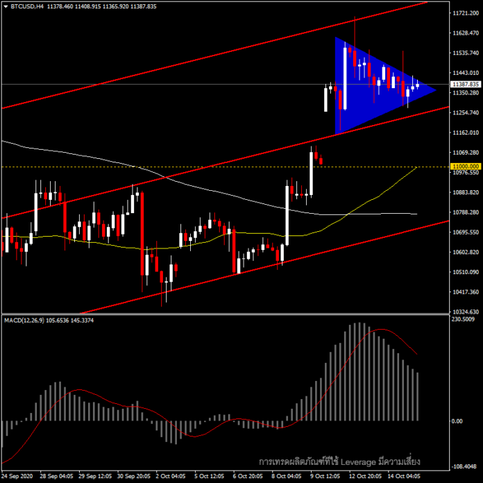 BTCUSD - ความหวังจากมาตรการกระตุ้นเศรษฐกิจสหรัฐ