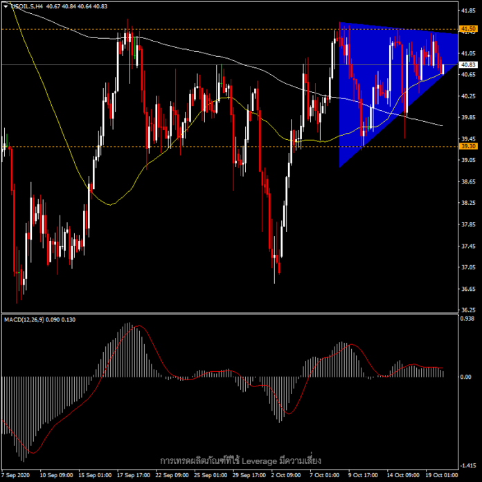 USOil - พักตัวเหนือระดับราคา 40 ดอลลาร์