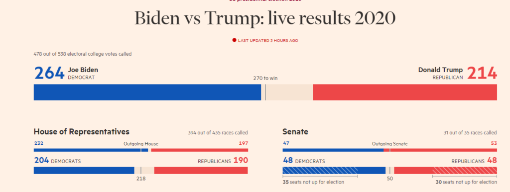 https://ig.ft.com/us-election-2020/