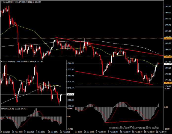 XAUUSD - ราคาทองระยะกลางยังคงถูกกดดัน