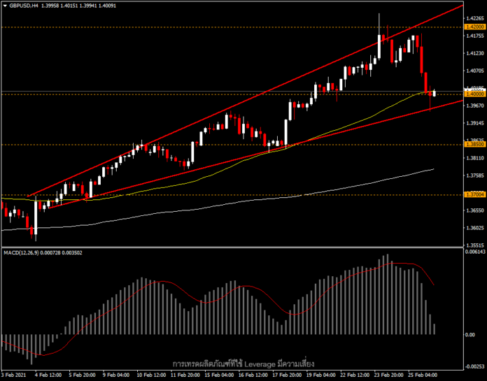 GBPUSD - ดอลลาร์แข็งมาพร้อมรูปแบบกลับตัว