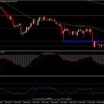 XAUUSD - ปัจจัยสำคัญยังอยู่ที่ดอลลาร์และผลตอบแทนพันธบัตร