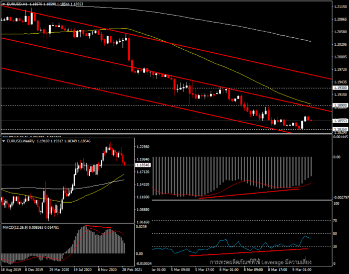 EURUSD - ร่างกฎหมาย $1.9 ล้านล้าน และการประชุม ECB สัปดาห์นี้