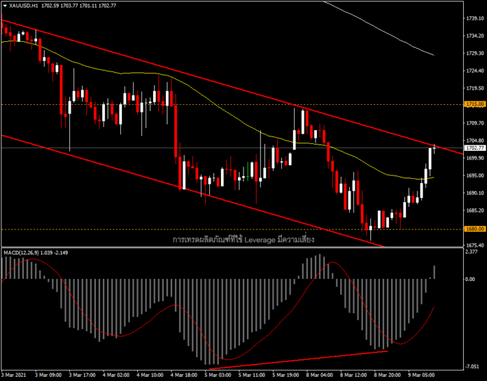 XAUUSD - ราคาทองพยายาม 1,700