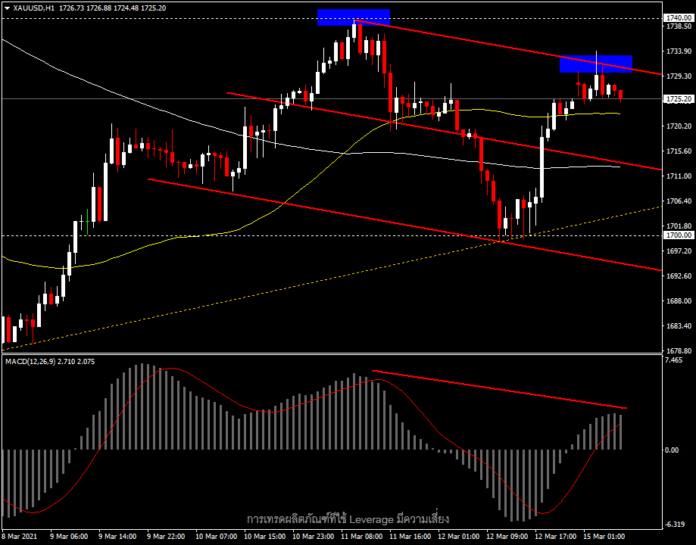 XAUUSD - ราคาทองระยะสั้นทิศทางไม่ชัดเจน