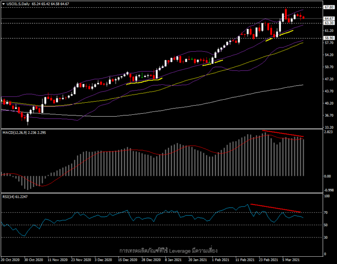 USOil - ราคาน้ำมันกำลังเข้าสู่โซนเทขายทำกำไร?