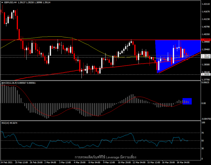 GBPUSD - ทิศทางยังไม่ชัด หลังการประกาศของ Fed และ BeO