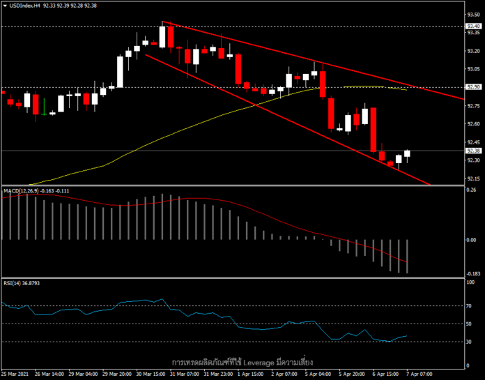 USDIndex - ปัจจัยบวกยังแข็งแกร่ง