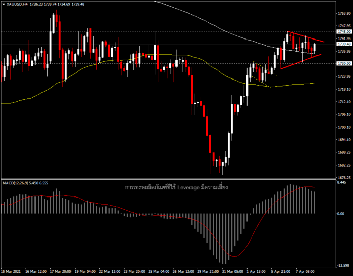 XAUUSD - แนวโน้มทางเทคนิคอลยังคงแข็งแกร่ง