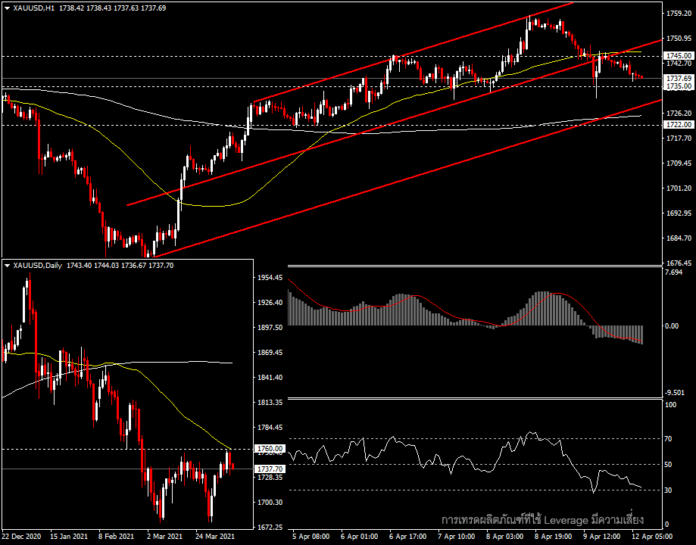 XAUUSD - ความเชื่อมั่นตลาดกดราคาทอง