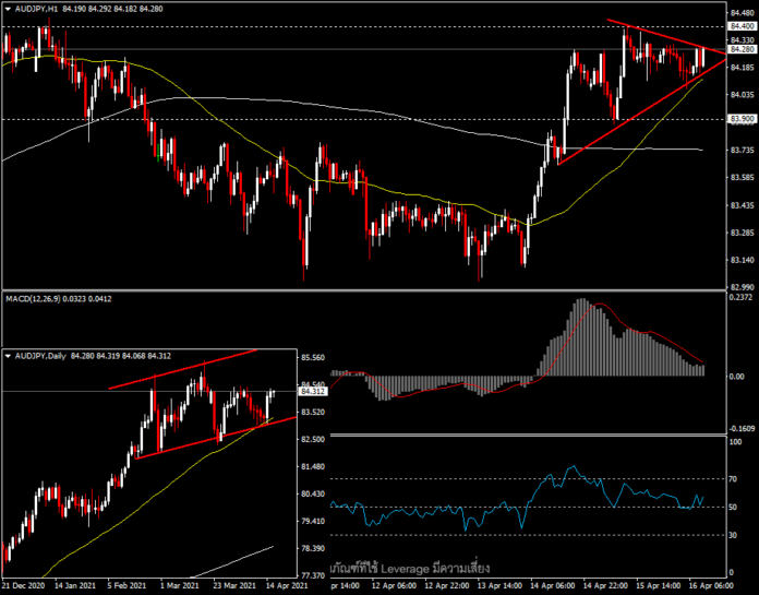 AUDJPY - อยู่ระหว่างพักตัวเพื่อขึ้นต่อ?