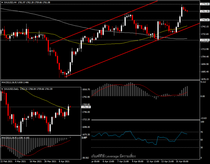 XAUUSD - ผลตอบแทนพันธบัตรร่วง ทองพุ่งทำ High รอบเดือน